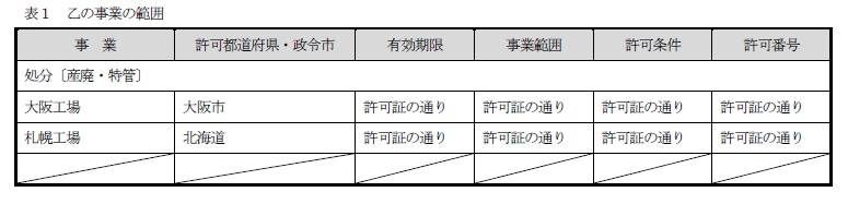 約款別表（表1：乙の事業の範囲）