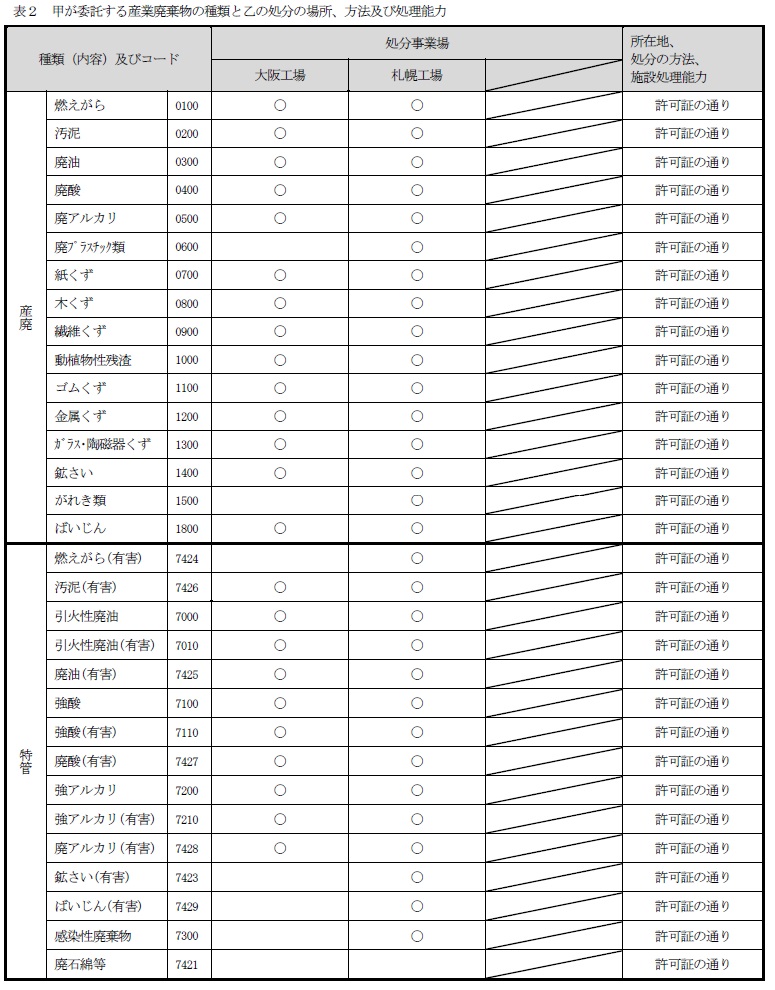 約款別表（表2：甲が委託する産業廃棄物の種類と乙の処分の場所、方法及び処理能力）