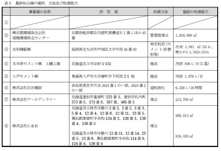 約款別表（表3：最終処分の場所、方法及び処理能力）