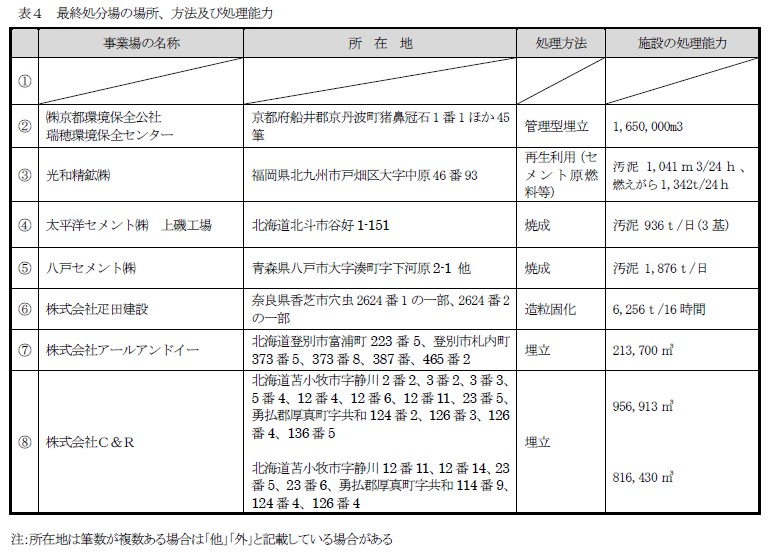 約款別表（表4：最終処分場の場所、方法及び処理能力）