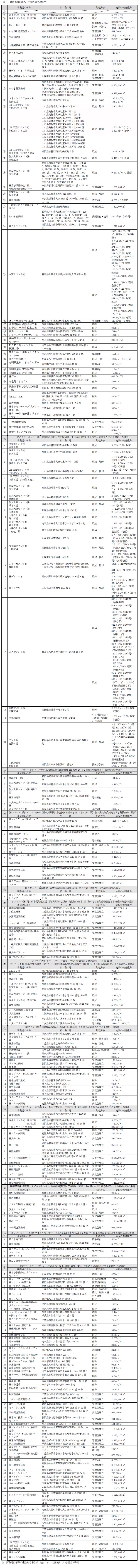 約款別表（表3：最終処分の場所、方法及び処理能力）