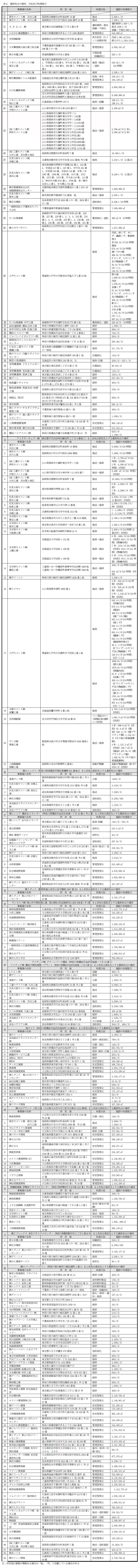 約款別表（表4：最終処分の場所、方法及び処理能力）