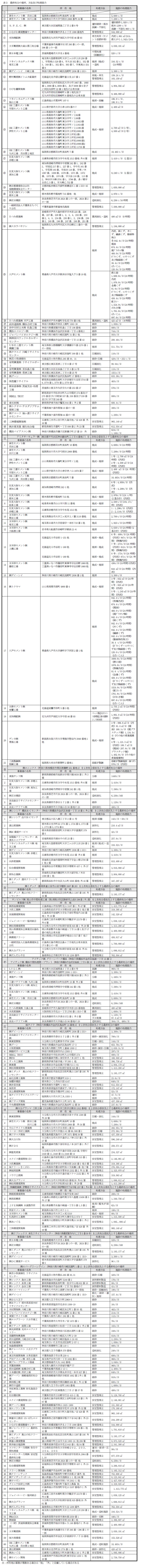 約款別表（表3：最終処分の場所、方法及び処理能力）