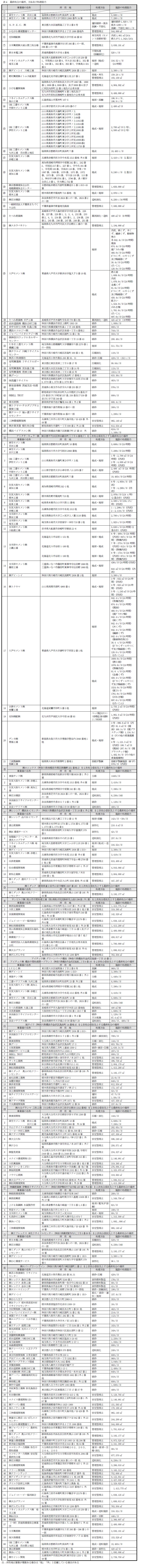 約款別表（表4：最終処分の場所、方法及び処理能力）